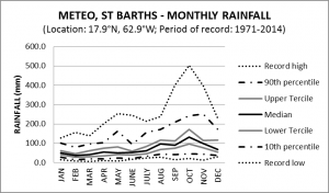 Meteo St Barths Monthly Rainfall