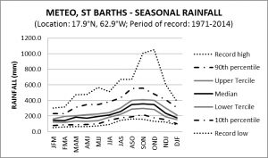 Meteo St Barths Seasonal Rainfall