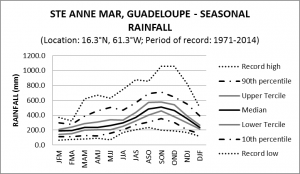 Ste Anne Mar Guadeloupe Seasonal Rainfall