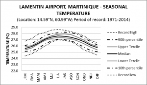 Lamentin Airport Martinique Seasonal Temperature