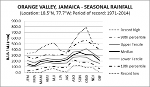 Orange Valley Jamaica Seasonal Rainfall