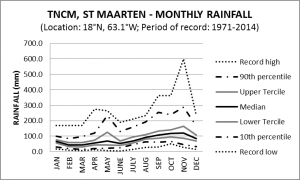 TNCM St Maarten Monthly Rainfall