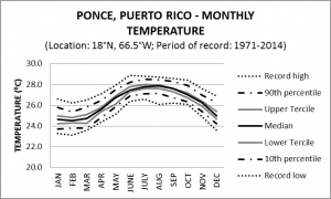 Ponce Puerto Rico Monthly Temperature