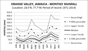 Orange Valley Jamaica Monthly Rainfall