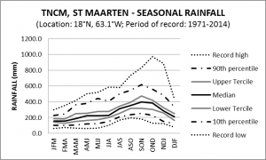 TNCM St Maarten Seasonal Rainfall