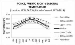 Ponce Puerto Rico Seasonal Temperature