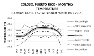 Coloso Puerto Rico Monthly Temperature