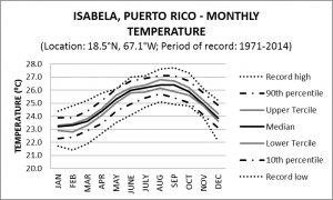 Isabela Puerto Rico Monthly Temperature
