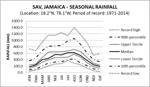 SAV Jamaica Seasonal Rainfall
