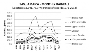 SAV Jamaica Monthly Rainfall
