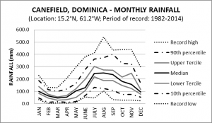 Canefield Monthly Rainfall