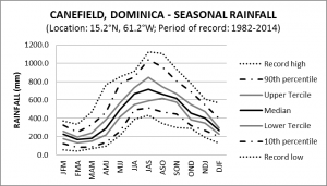 Canefield Seasonal Rainfall