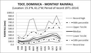 TDCF Monthly Rainfall