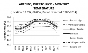Arecibo Puerto Rico Monthly Temperature