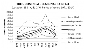 TDCF Seasonal Rainfall