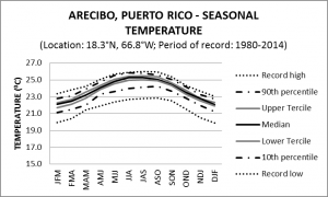 Arecibo Puerto Rico Seasonal Temperature