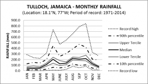 Tulloch Jamaica Monthly Rainfall
