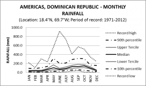 Americas Dominican Republic Monthly Rainfall