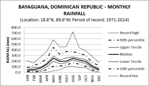Bayaguana Dominican Republic Monthly Rainfall