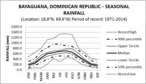 Bayaguana Dominican Republic Seasonal Rainfall