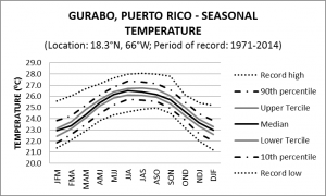Gurabo Puerto Rico Seasonal Temperature