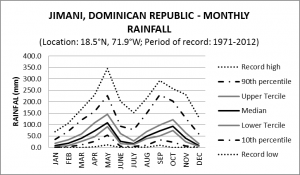 Jimani Dominican Republic Monthly Rainfall
