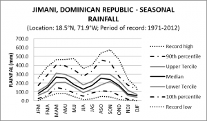 Jimani Dominican Republic Seasonal Rainfall