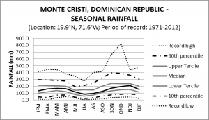 Monte Cristi Dominican Republic Seasonal Rainfall