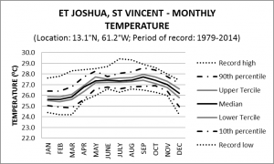 ET Joshua St Vincent Monthly Temperature