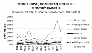 Monte Cristi Dominican Republic Monthly Rainfall