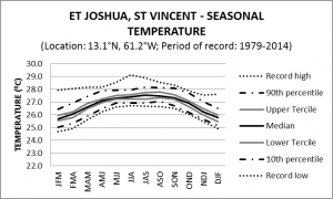 ET Joshua St Vincent Seasonal Temperature