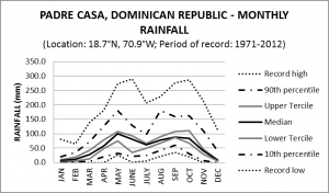 Padre Casas Dominican Republic Monthly Rainfall