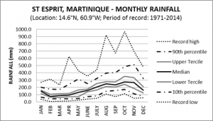 St Esprit Martinique Monthly Rainfall