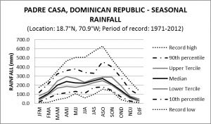 Padre Casas Dominican Republic Seasonal Rainfall
