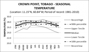 Crown Point Tobago Seasonal Temperature