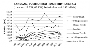 San Juan Puerto Rico Monthly Rainfall