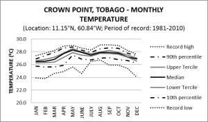 Crown Point Tobago Monthly Temperature