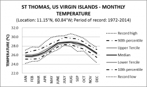 St Thomas US Virgin Islands Monthly Temperature