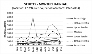 St Kitts Monthly Rainfall