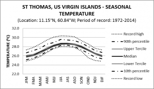 St Thomas US Virgin Islands Seasonal Temperature