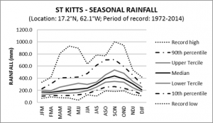 St Kitts Seasonal Rainfall