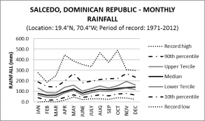 Salcedo Dominican Republic Monthly Rainfall