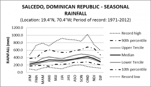 Salcedo Dominican Republic Seasonal Rainfall