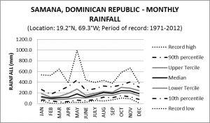 Samana Dominican Republic Monthly Rainfall