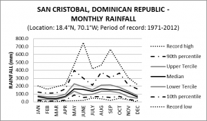 San Cristobal Dominican Republic Monthly Rainfall