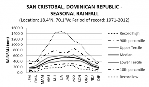 San Cristobal Dominican Republic Seasonal Rainfall