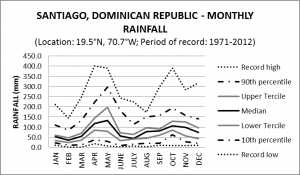 Santiago Dominican Republic Monthly Rainfall