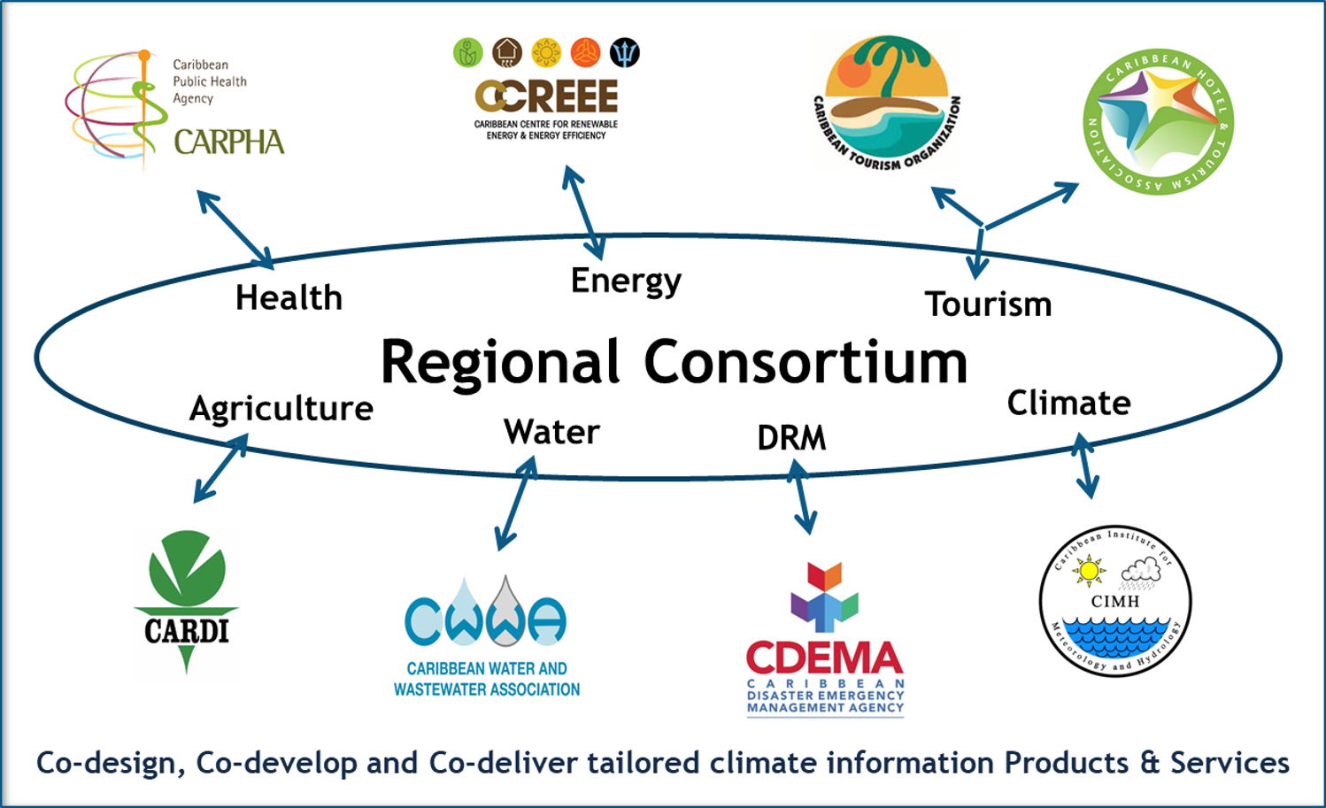 Sectoral EWISACTs Consortium graphic_25082026